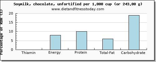 thiamin and nutritional content in thiamine in soy milk